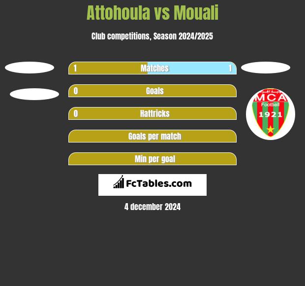 Attohoula vs Mouali h2h player stats