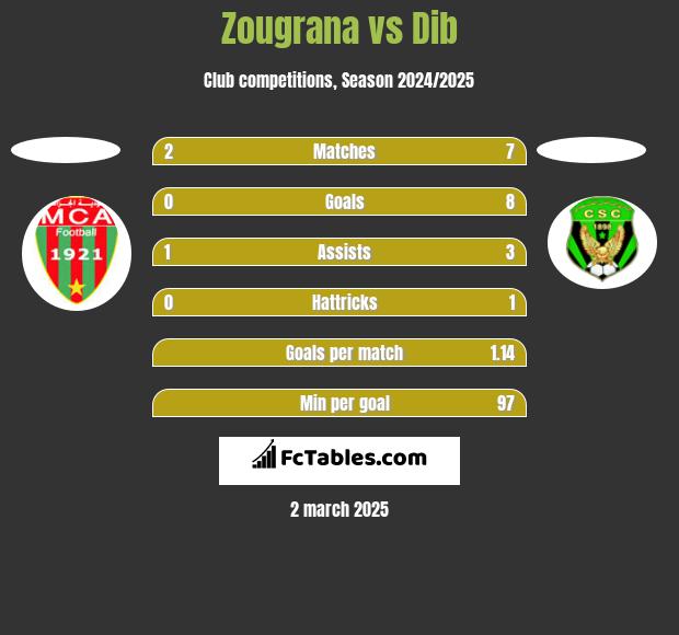 Zougrana vs Dib h2h player stats