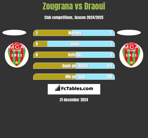 Zougrana vs Draoui h2h player stats