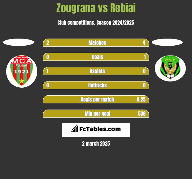 Zougrana vs Rebiai h2h player stats