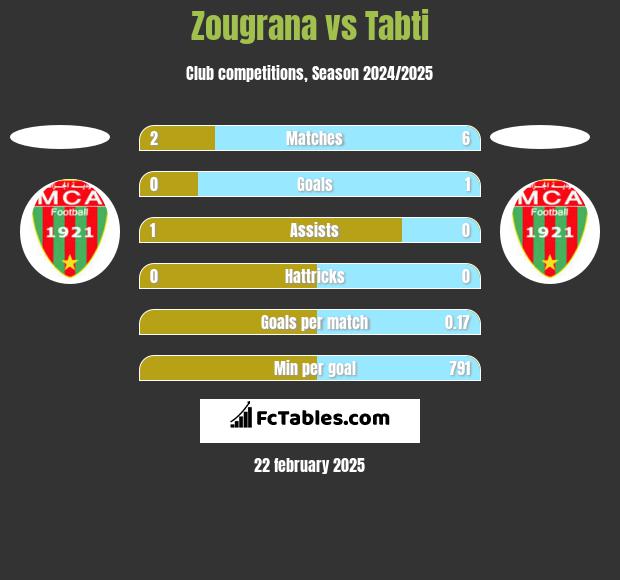 Zougrana vs Tabti h2h player stats