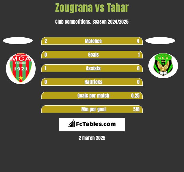 Zougrana vs Tahar h2h player stats