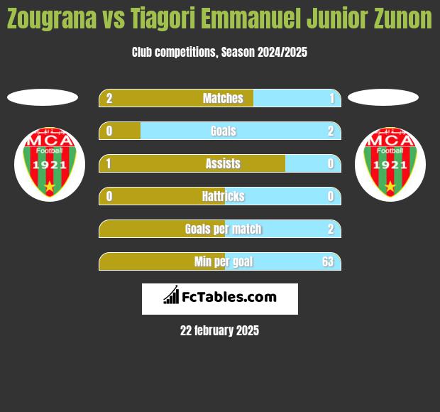 Zougrana vs Tiagori Emmanuel Junior Zunon h2h player stats