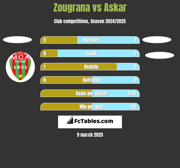 Zougrana vs Askar h2h player stats