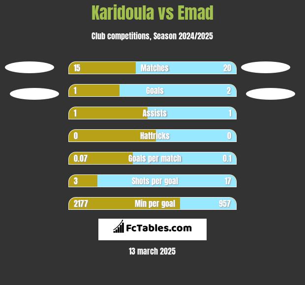 Karidoula vs Emad h2h player stats