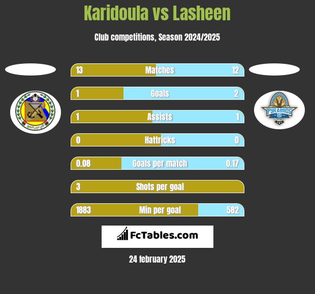 Karidoula vs Lasheen h2h player stats