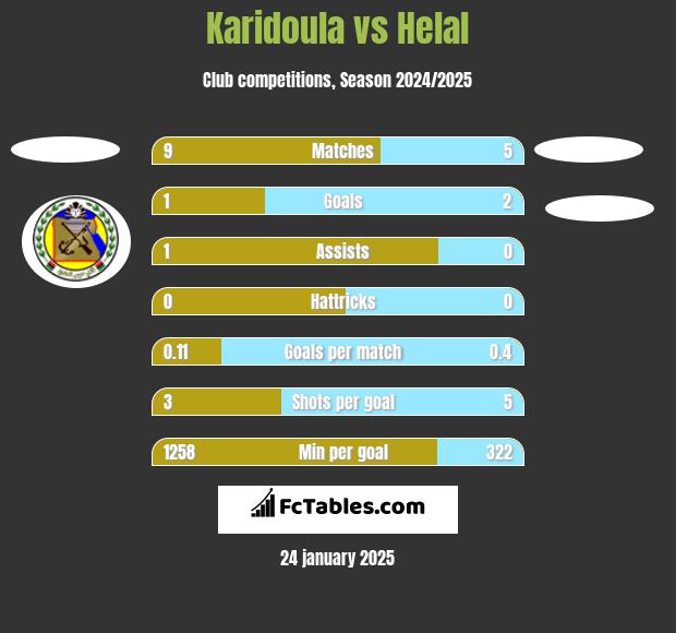 Karidoula vs Helal h2h player stats