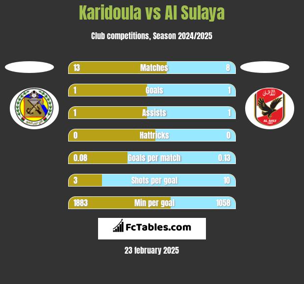 Karidoula vs Al Sulaya h2h player stats