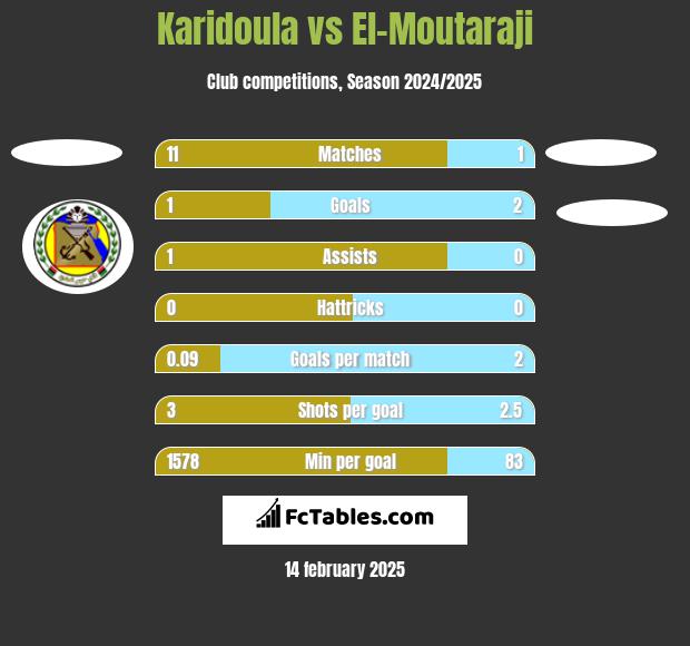 Karidoula vs El-Moutaraji h2h player stats