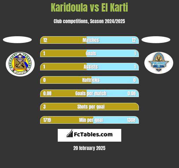 Karidoula vs El Karti h2h player stats