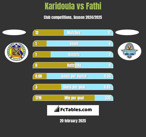 Karidoula vs Fathi h2h player stats