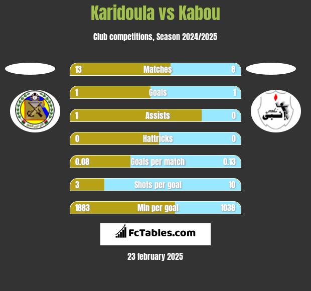 Karidoula vs Kabou h2h player stats