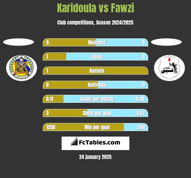 Karidoula vs Fawzi h2h player stats