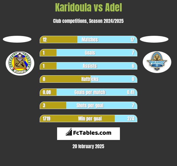 Karidoula vs Adel h2h player stats