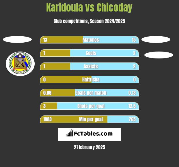 Karidoula vs Chicoday h2h player stats