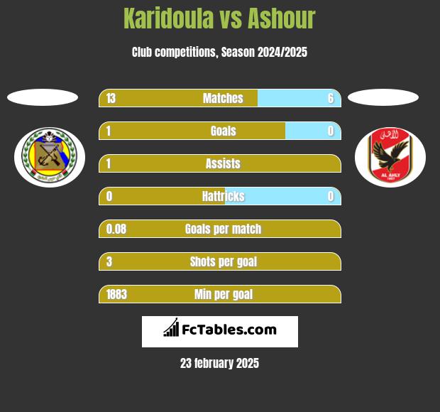 Karidoula vs Ashour h2h player stats