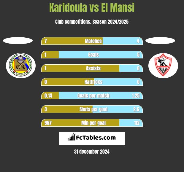 Karidoula vs El Mansi h2h player stats