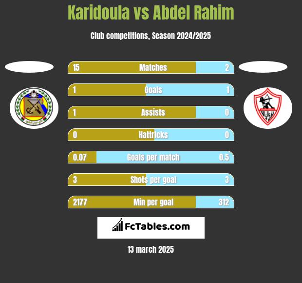 Karidoula vs Abdel Rahim h2h player stats