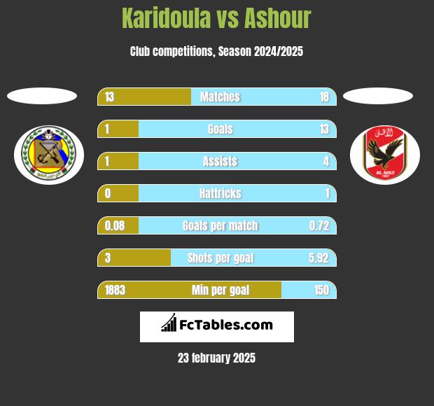 Karidoula vs Ashour h2h player stats