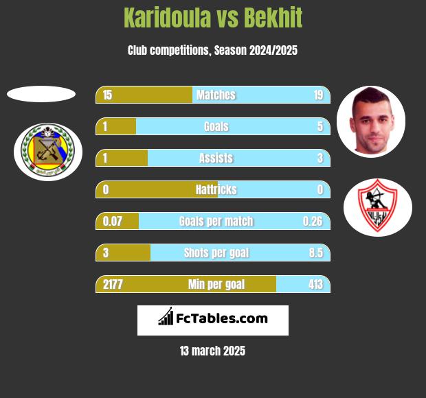 Karidoula vs Bekhit h2h player stats