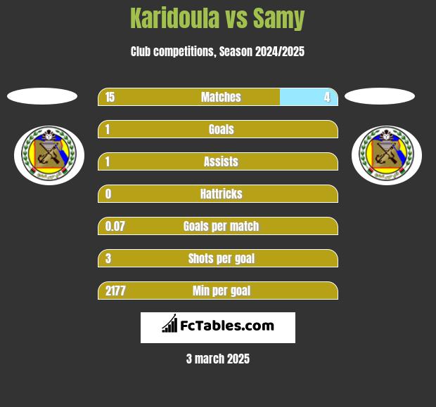 Karidoula vs Samy h2h player stats