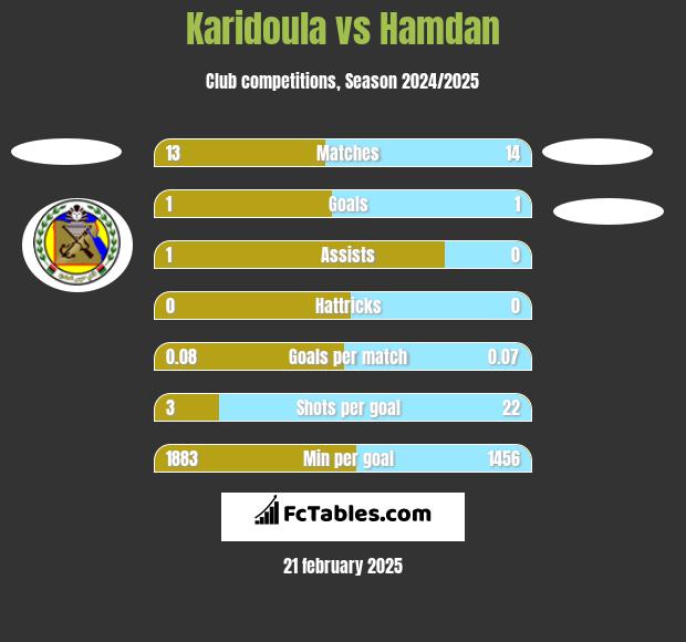 Karidoula vs Hamdan h2h player stats