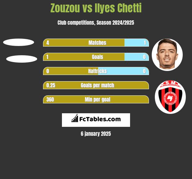 Zouzou vs Ilyes Chetti h2h player stats