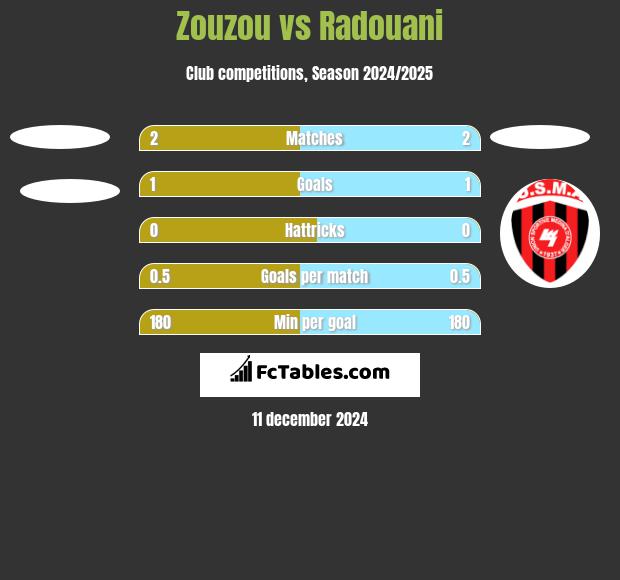 Zouzou vs Radouani h2h player stats