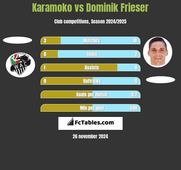 Karamoko vs Dominik Frieser h2h player stats