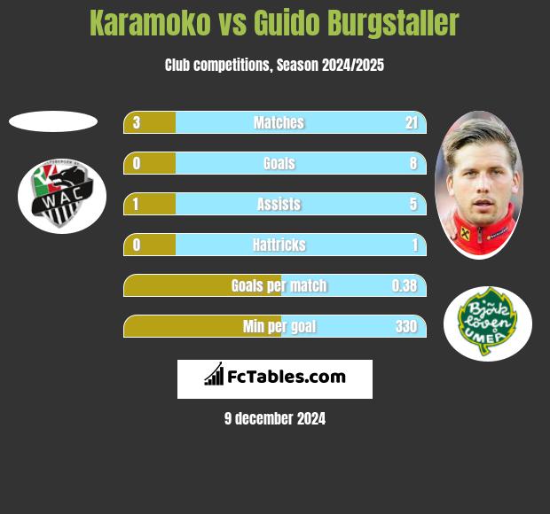 Karamoko vs Guido Burgstaller h2h player stats