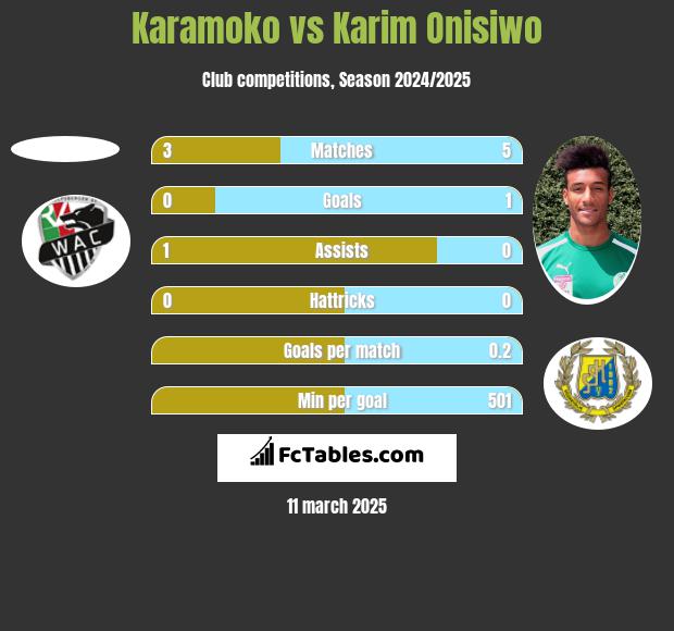 Karamoko vs Karim Onisiwo h2h player stats