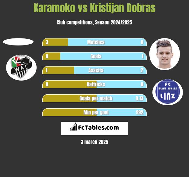 Karamoko vs Kristijan Dobras h2h player stats