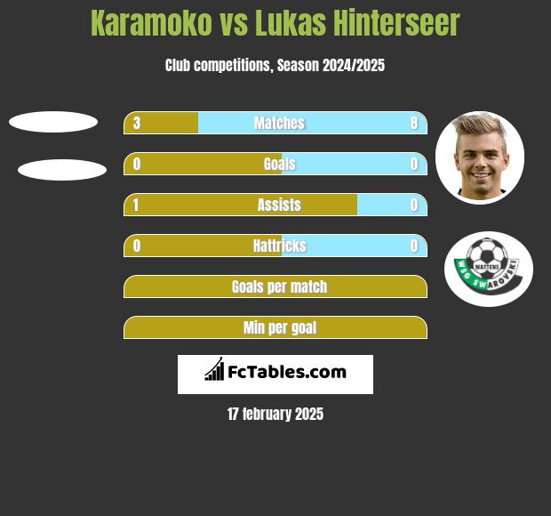 Karamoko vs Lukas Hinterseer h2h player stats