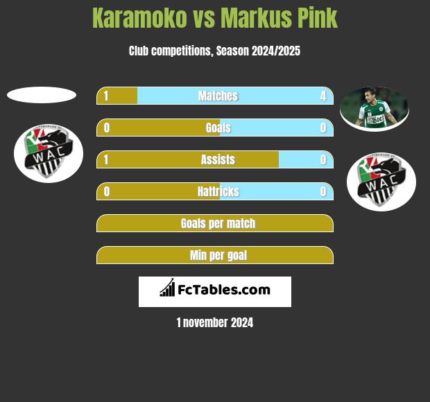 Karamoko vs Markus Pink h2h player stats