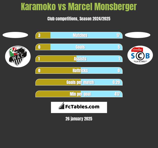 Karamoko vs Marcel Monsberger h2h player stats