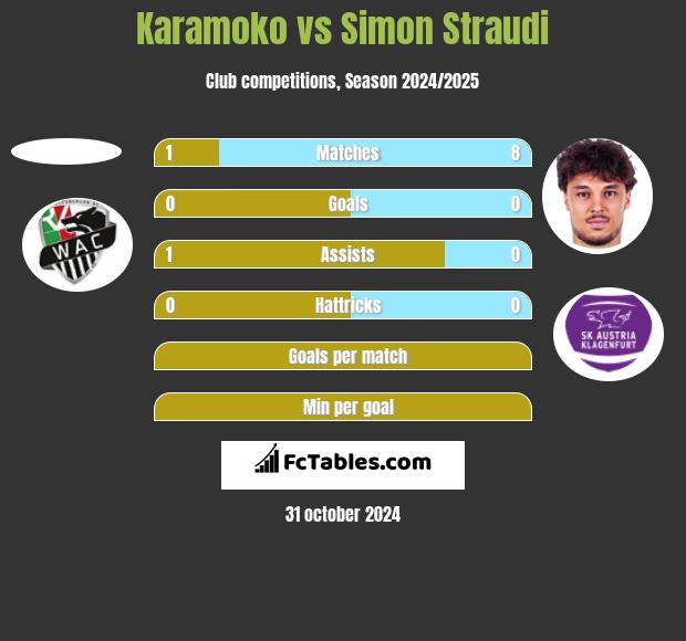 Karamoko vs Simon Straudi h2h player stats