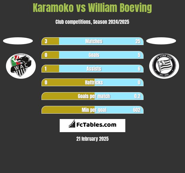 Karamoko vs William Boeving h2h player stats