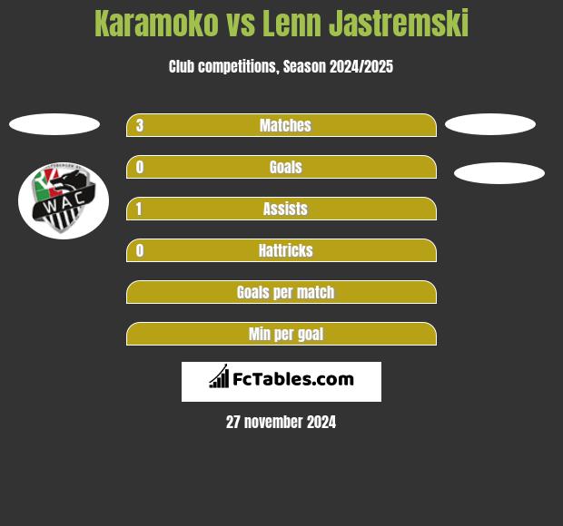 Karamoko vs Lenn Jastremski h2h player stats