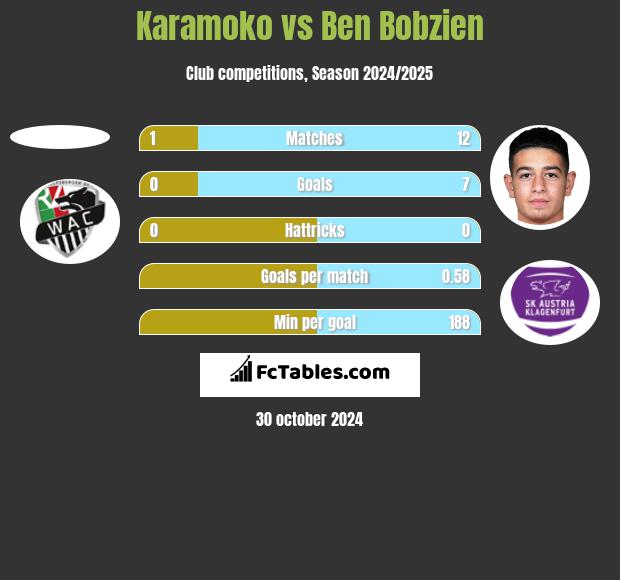 Karamoko vs Ben Bobzien h2h player stats