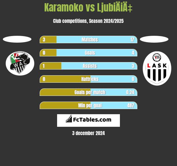 Karamoko vs LjubiÄiÄ‡ h2h player stats