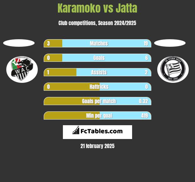 Karamoko vs Jatta h2h player stats