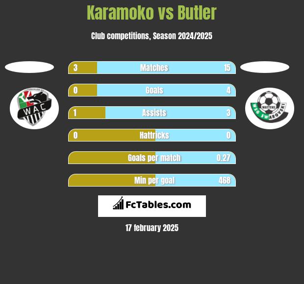 Karamoko vs Butler h2h player stats