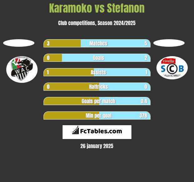 Karamoko vs Stefanon h2h player stats