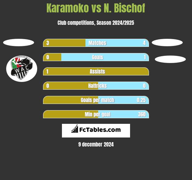 Karamoko vs N. Bischof h2h player stats