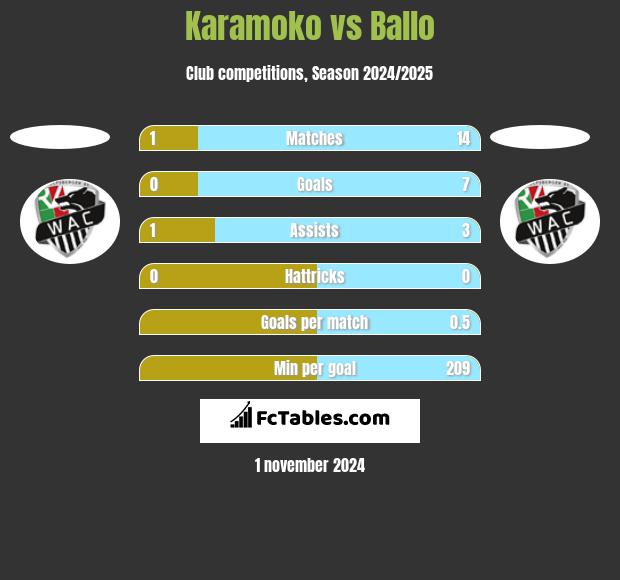 Karamoko vs Ballo h2h player stats