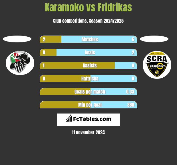 Karamoko vs Fridrikas h2h player stats