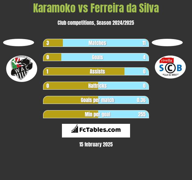 Karamoko vs Ferreira da Silva h2h player stats