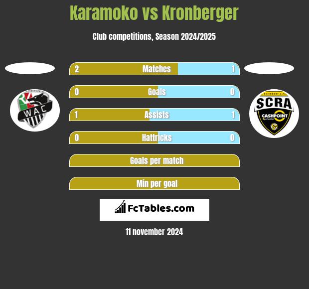 Karamoko vs Kronberger h2h player stats