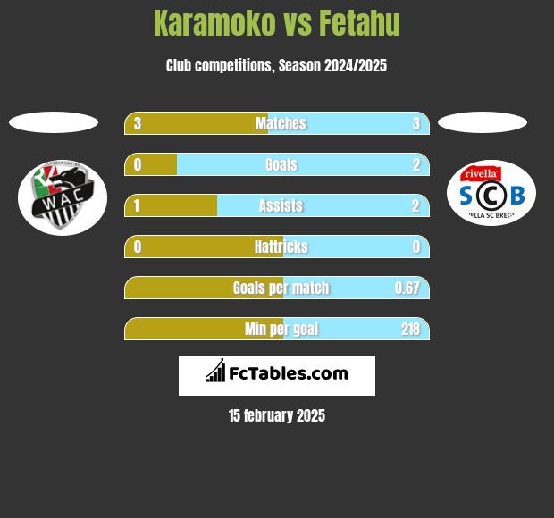 Karamoko vs Fetahu h2h player stats