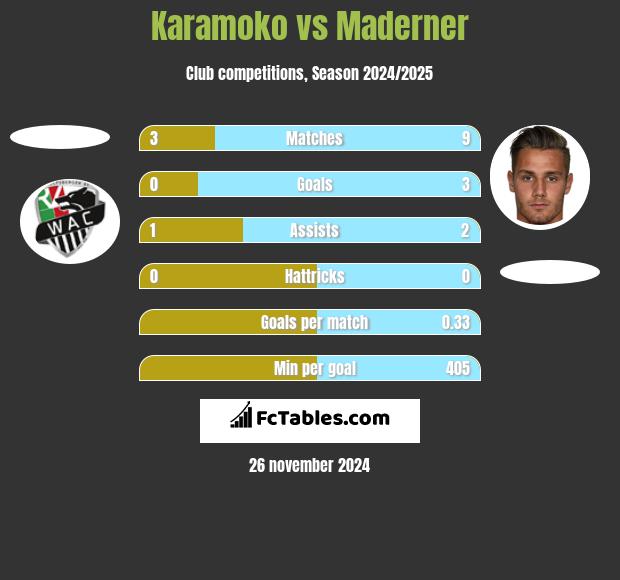 Karamoko vs Maderner h2h player stats